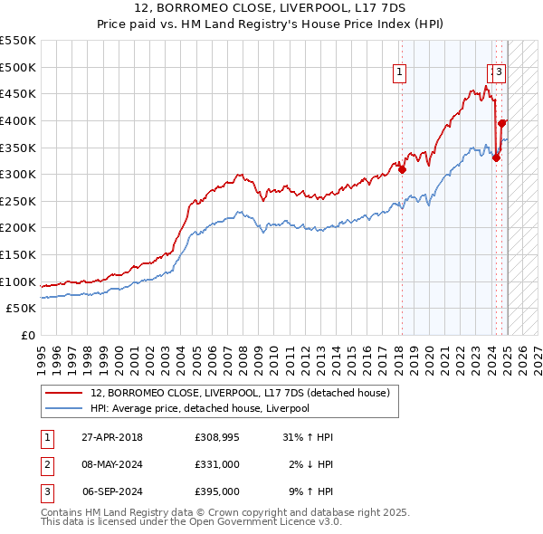 12, BORROMEO CLOSE, LIVERPOOL, L17 7DS: Price paid vs HM Land Registry's House Price Index
