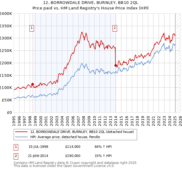 12, BORROWDALE DRIVE, BURNLEY, BB10 2QL: Price paid vs HM Land Registry's House Price Index