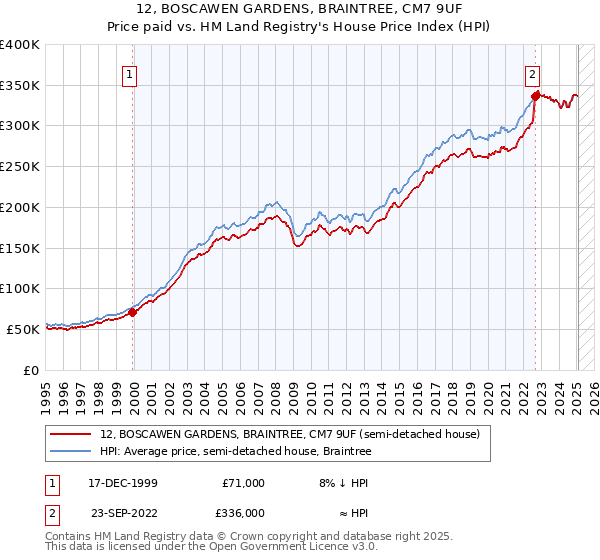 12, BOSCAWEN GARDENS, BRAINTREE, CM7 9UF: Price paid vs HM Land Registry's House Price Index