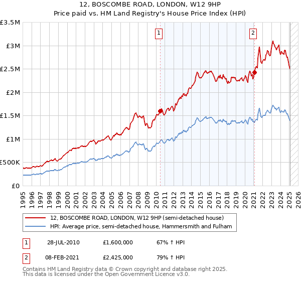 12, BOSCOMBE ROAD, LONDON, W12 9HP: Price paid vs HM Land Registry's House Price Index