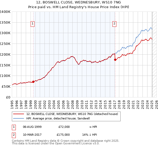 12, BOSWELL CLOSE, WEDNESBURY, WS10 7NG: Price paid vs HM Land Registry's House Price Index