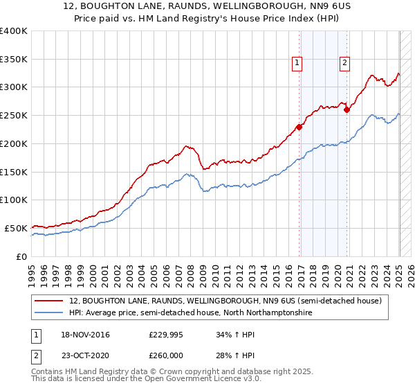 12, BOUGHTON LANE, RAUNDS, WELLINGBOROUGH, NN9 6US: Price paid vs HM Land Registry's House Price Index