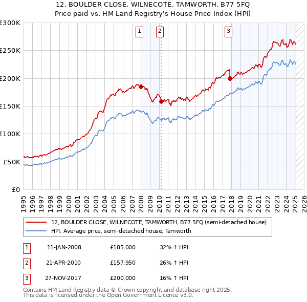 12, BOULDER CLOSE, WILNECOTE, TAMWORTH, B77 5FQ: Price paid vs HM Land Registry's House Price Index