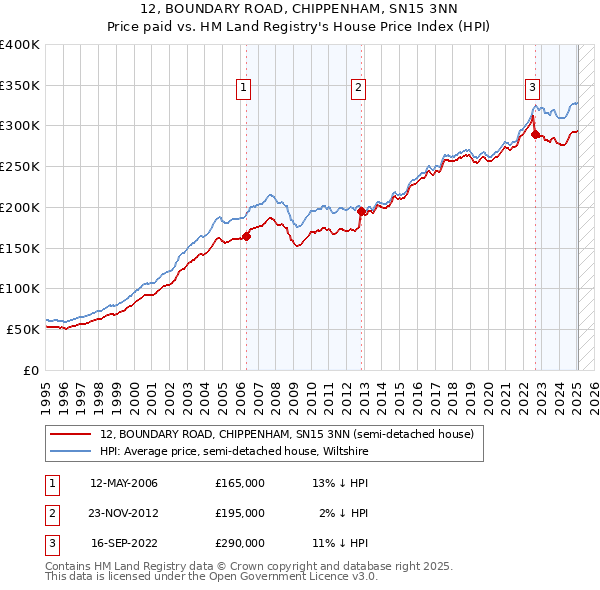 12, BOUNDARY ROAD, CHIPPENHAM, SN15 3NN: Price paid vs HM Land Registry's House Price Index