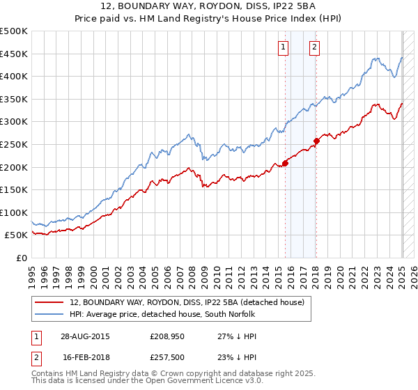 12, BOUNDARY WAY, ROYDON, DISS, IP22 5BA: Price paid vs HM Land Registry's House Price Index