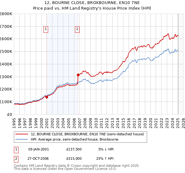 12, BOURNE CLOSE, BROXBOURNE, EN10 7NE: Price paid vs HM Land Registry's House Price Index