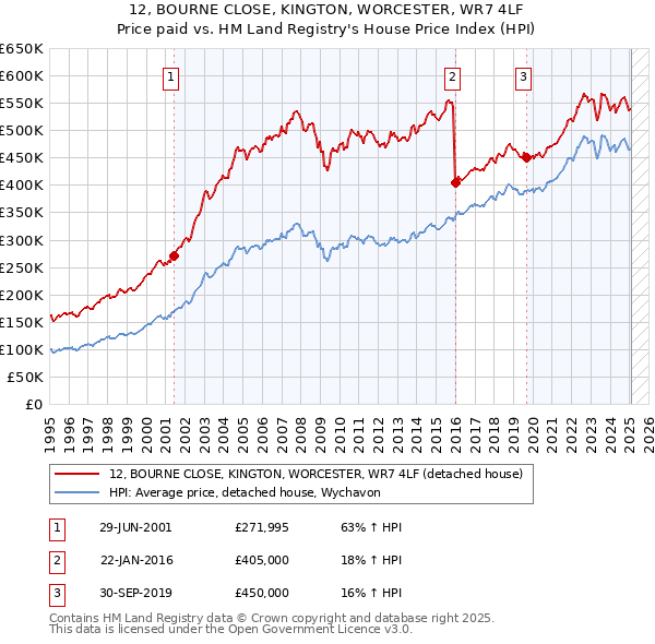 12, BOURNE CLOSE, KINGTON, WORCESTER, WR7 4LF: Price paid vs HM Land Registry's House Price Index