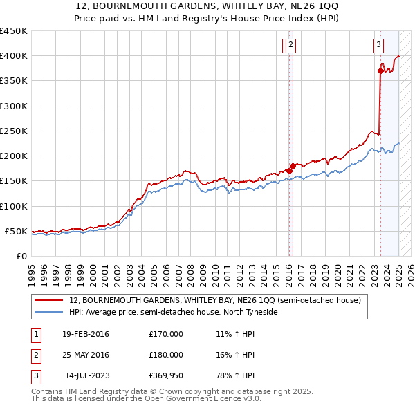 12, BOURNEMOUTH GARDENS, WHITLEY BAY, NE26 1QQ: Price paid vs HM Land Registry's House Price Index