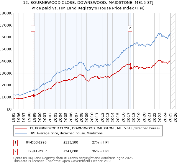 12, BOURNEWOOD CLOSE, DOWNSWOOD, MAIDSTONE, ME15 8TJ: Price paid vs HM Land Registry's House Price Index