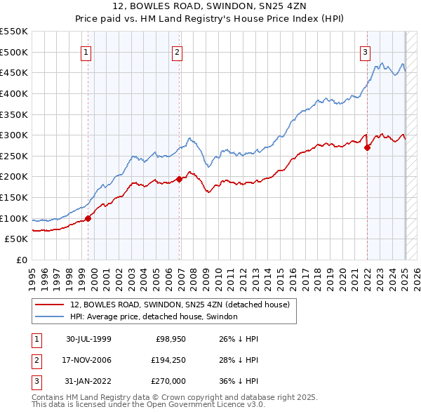 12, BOWLES ROAD, SWINDON, SN25 4ZN: Price paid vs HM Land Registry's House Price Index