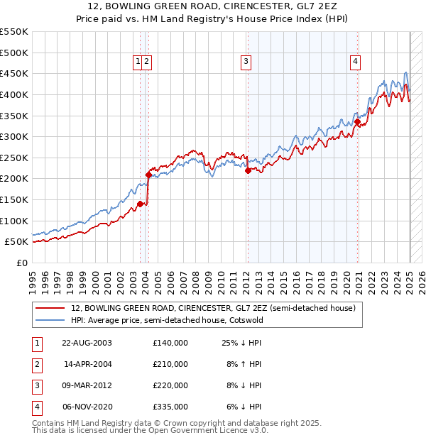12, BOWLING GREEN ROAD, CIRENCESTER, GL7 2EZ: Price paid vs HM Land Registry's House Price Index