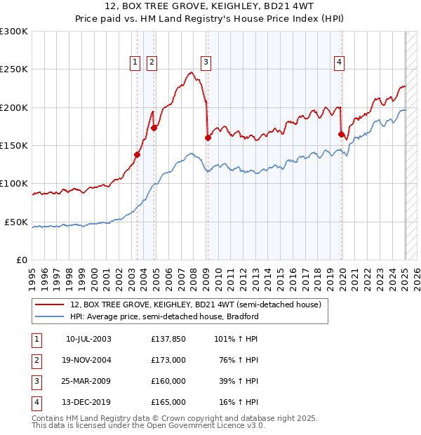 12, BOX TREE GROVE, KEIGHLEY, BD21 4WT: Price paid vs HM Land Registry's House Price Index