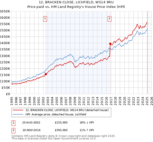 12, BRACKEN CLOSE, LICHFIELD, WS14 9RU: Price paid vs HM Land Registry's House Price Index