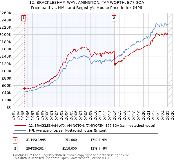 12, BRACKLESHAM WAY, AMINGTON, TAMWORTH, B77 3QA: Price paid vs HM Land Registry's House Price Index