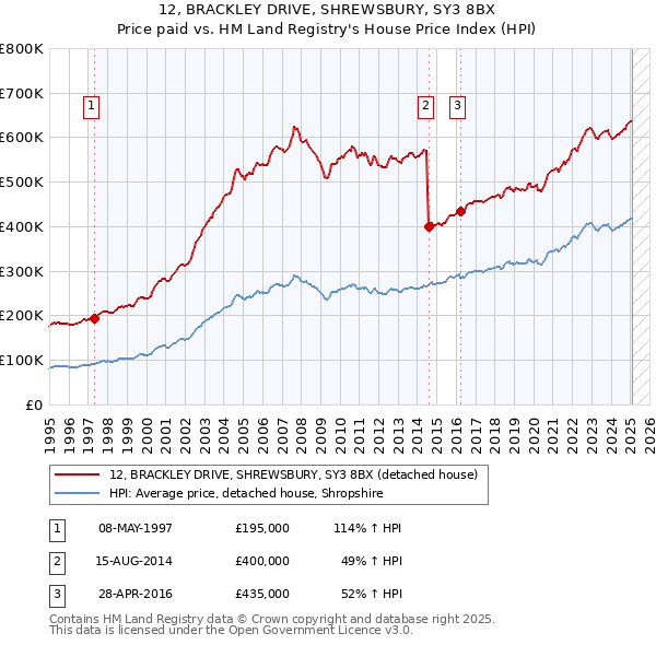 12, BRACKLEY DRIVE, SHREWSBURY, SY3 8BX: Price paid vs HM Land Registry's House Price Index