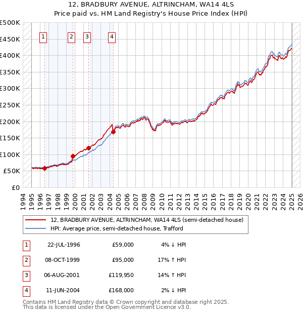 12, BRADBURY AVENUE, ALTRINCHAM, WA14 4LS: Price paid vs HM Land Registry's House Price Index