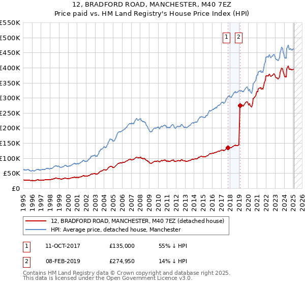 12, BRADFORD ROAD, MANCHESTER, M40 7EZ: Price paid vs HM Land Registry's House Price Index