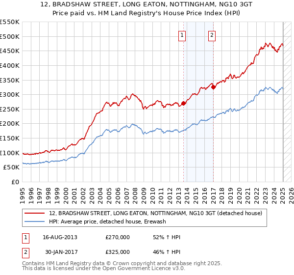 12, BRADSHAW STREET, LONG EATON, NOTTINGHAM, NG10 3GT: Price paid vs HM Land Registry's House Price Index