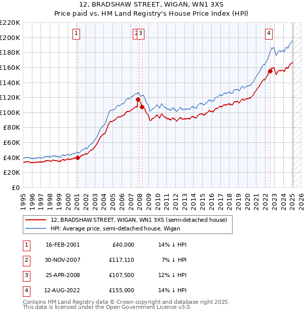 12, BRADSHAW STREET, WIGAN, WN1 3XS: Price paid vs HM Land Registry's House Price Index