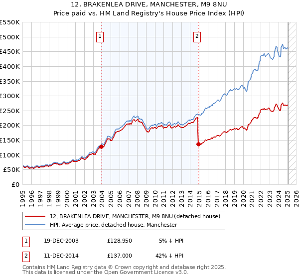 12, BRAKENLEA DRIVE, MANCHESTER, M9 8NU: Price paid vs HM Land Registry's House Price Index