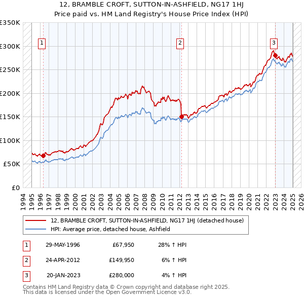 12, BRAMBLE CROFT, SUTTON-IN-ASHFIELD, NG17 1HJ: Price paid vs HM Land Registry's House Price Index