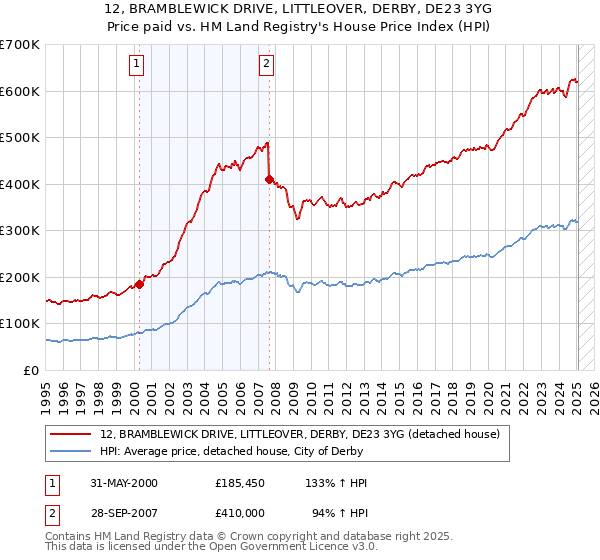 12, BRAMBLEWICK DRIVE, LITTLEOVER, DERBY, DE23 3YG: Price paid vs HM Land Registry's House Price Index