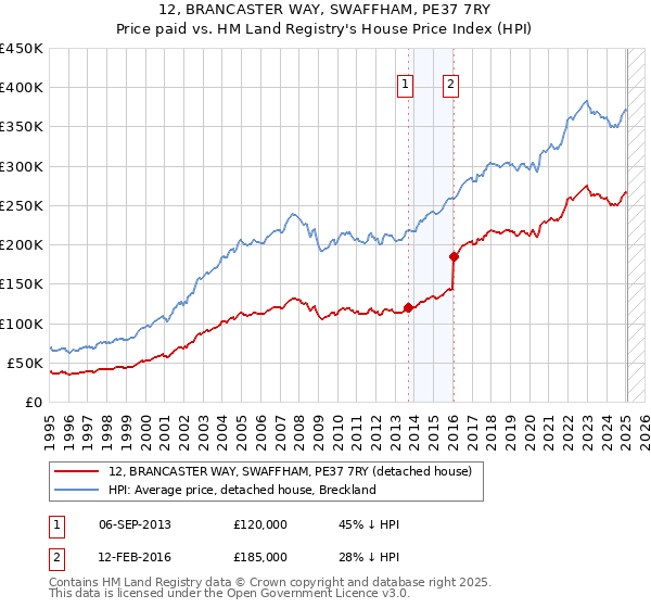 12, BRANCASTER WAY, SWAFFHAM, PE37 7RY: Price paid vs HM Land Registry's House Price Index