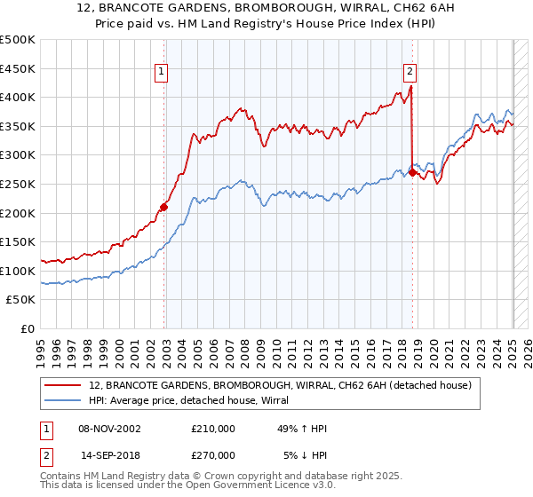12, BRANCOTE GARDENS, BROMBOROUGH, WIRRAL, CH62 6AH: Price paid vs HM Land Registry's House Price Index