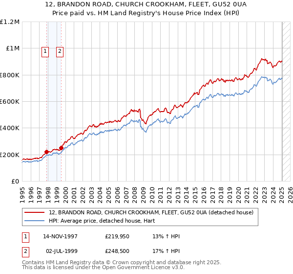 12, BRANDON ROAD, CHURCH CROOKHAM, FLEET, GU52 0UA: Price paid vs HM Land Registry's House Price Index