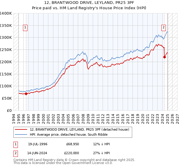 12, BRANTWOOD DRIVE, LEYLAND, PR25 3PF: Price paid vs HM Land Registry's House Price Index