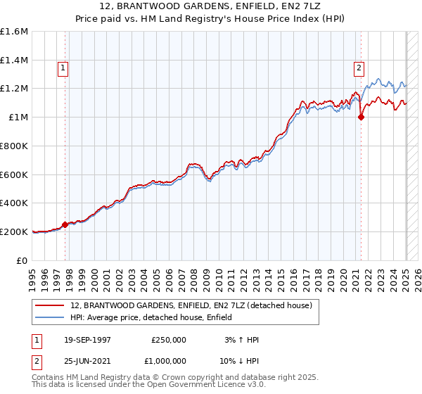 12, BRANTWOOD GARDENS, ENFIELD, EN2 7LZ: Price paid vs HM Land Registry's House Price Index