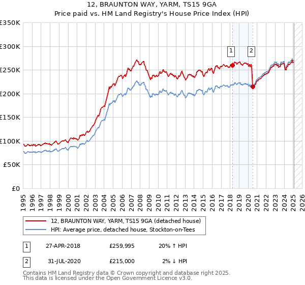 12, BRAUNTON WAY, YARM, TS15 9GA: Price paid vs HM Land Registry's House Price Index