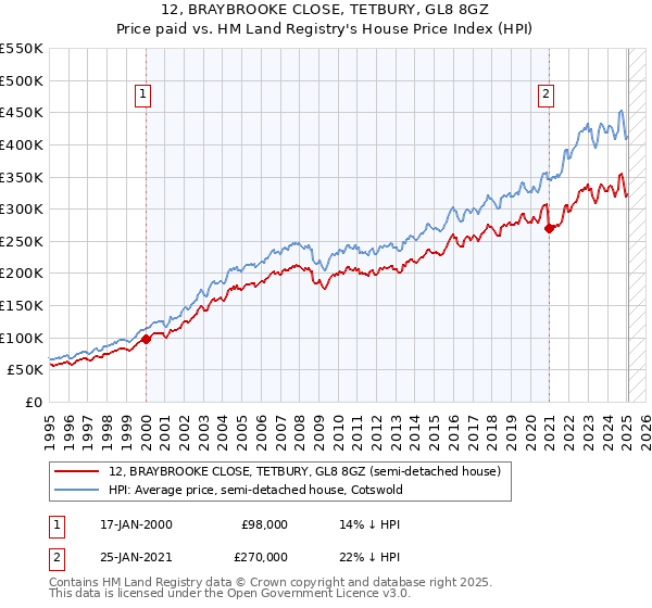 12, BRAYBROOKE CLOSE, TETBURY, GL8 8GZ: Price paid vs HM Land Registry's House Price Index