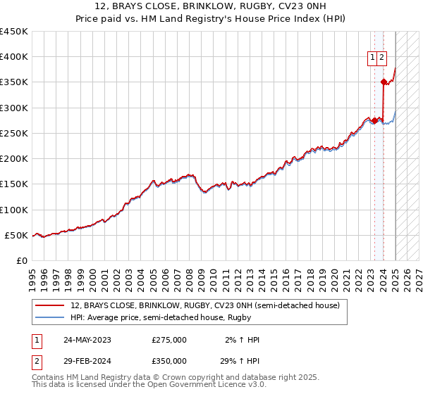 12, BRAYS CLOSE, BRINKLOW, RUGBY, CV23 0NH: Price paid vs HM Land Registry's House Price Index