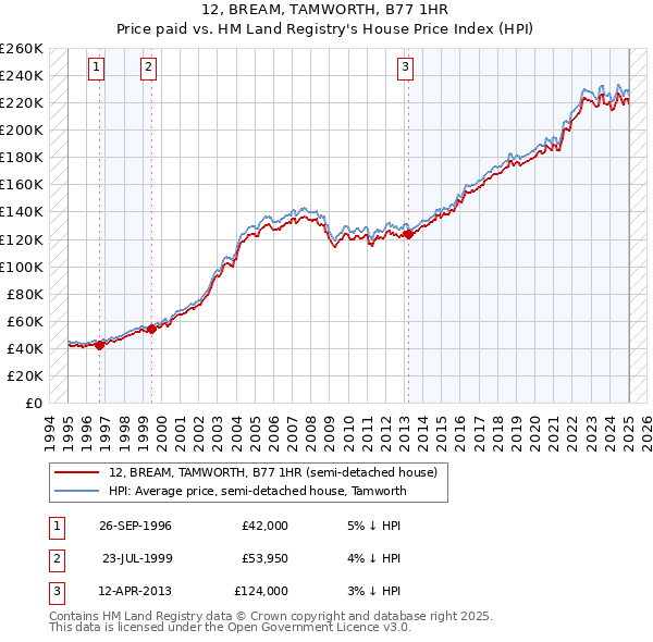 12, BREAM, TAMWORTH, B77 1HR: Price paid vs HM Land Registry's House Price Index
