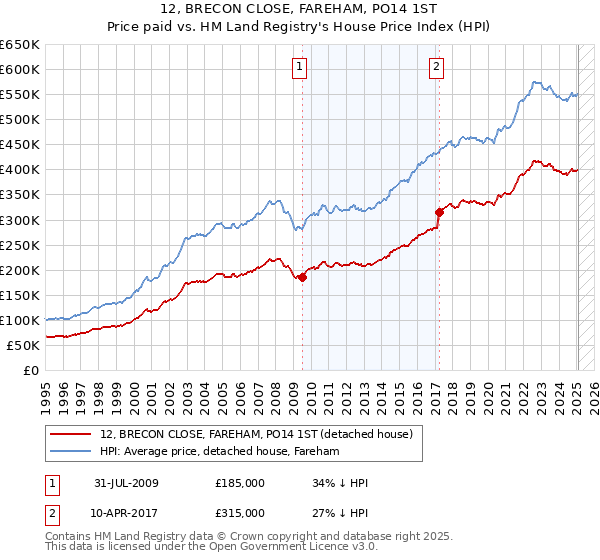 12, BRECON CLOSE, FAREHAM, PO14 1ST: Price paid vs HM Land Registry's House Price Index