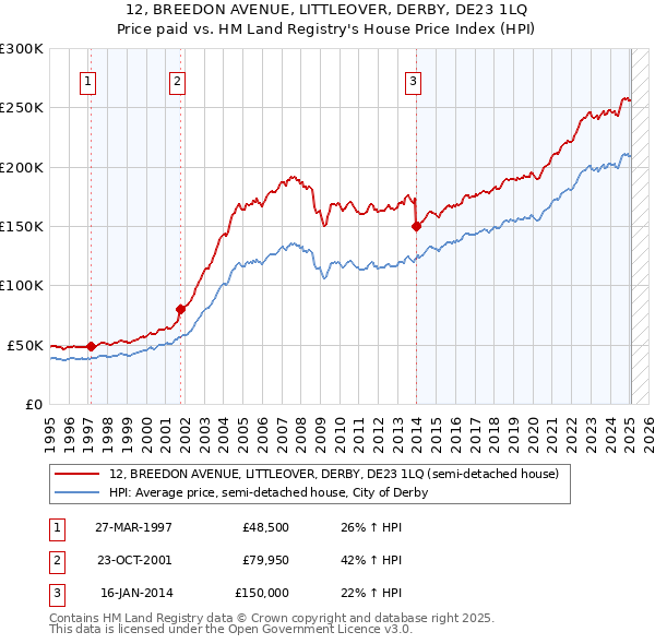 12, BREEDON AVENUE, LITTLEOVER, DERBY, DE23 1LQ: Price paid vs HM Land Registry's House Price Index