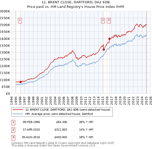 12, BRENT CLOSE, DARTFORD, DA2 6DB: Price paid vs HM Land Registry's House Price Index