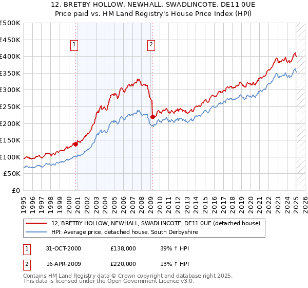 12, BRETBY HOLLOW, NEWHALL, SWADLINCOTE, DE11 0UE: Price paid vs HM Land Registry's House Price Index
