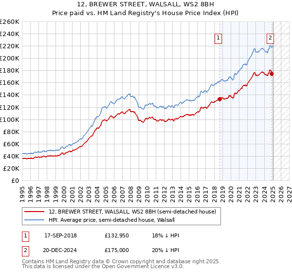12, BREWER STREET, WALSALL, WS2 8BH: Price paid vs HM Land Registry's House Price Index