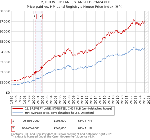 12, BREWERY LANE, STANSTED, CM24 8LB: Price paid vs HM Land Registry's House Price Index