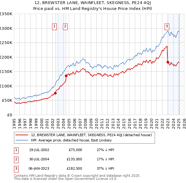 12, BREWSTER LANE, WAINFLEET, SKEGNESS, PE24 4QJ: Price paid vs HM Land Registry's House Price Index