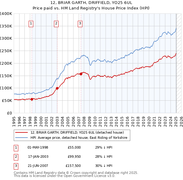 12, BRIAR GARTH, DRIFFIELD, YO25 6UL: Price paid vs HM Land Registry's House Price Index