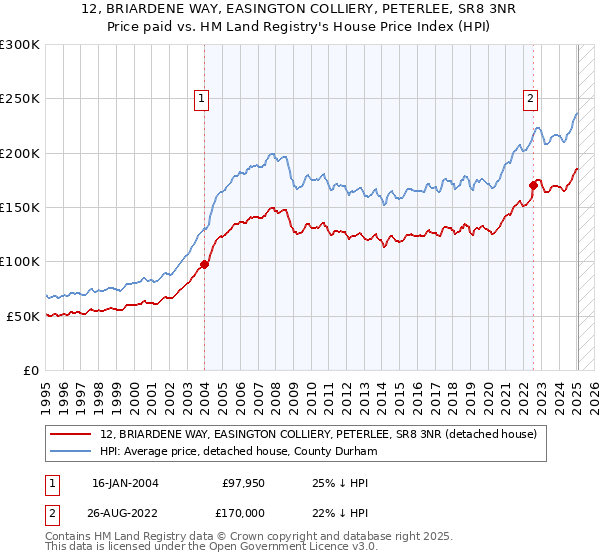 12, BRIARDENE WAY, EASINGTON COLLIERY, PETERLEE, SR8 3NR: Price paid vs HM Land Registry's House Price Index