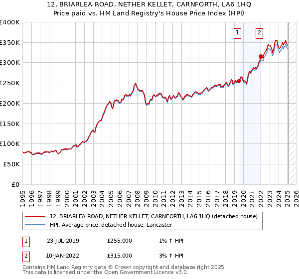 12, BRIARLEA ROAD, NETHER KELLET, CARNFORTH, LA6 1HQ: Price paid vs HM Land Registry's House Price Index