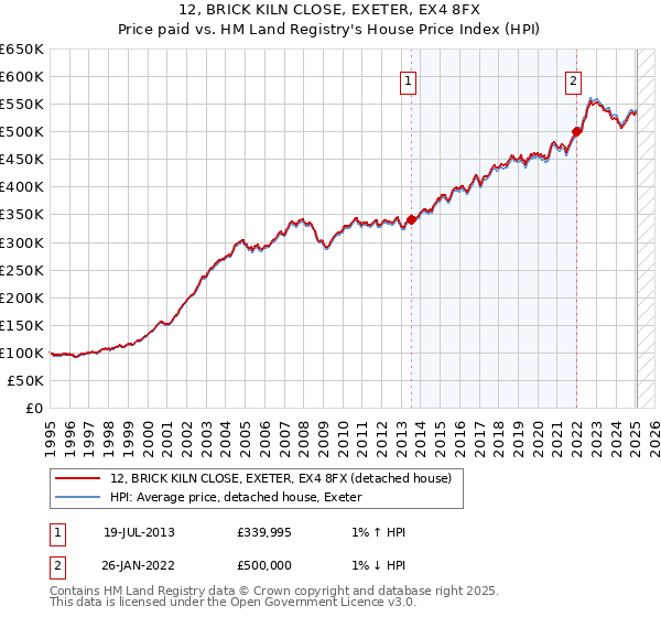 12, BRICK KILN CLOSE, EXETER, EX4 8FX: Price paid vs HM Land Registry's House Price Index