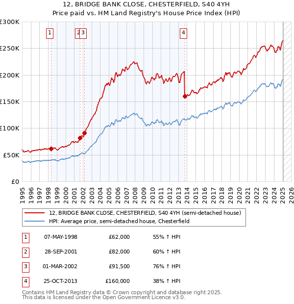 12, BRIDGE BANK CLOSE, CHESTERFIELD, S40 4YH: Price paid vs HM Land Registry's House Price Index