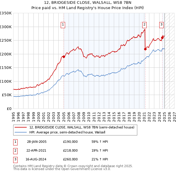 12, BRIDGESIDE CLOSE, WALSALL, WS8 7BN: Price paid vs HM Land Registry's House Price Index