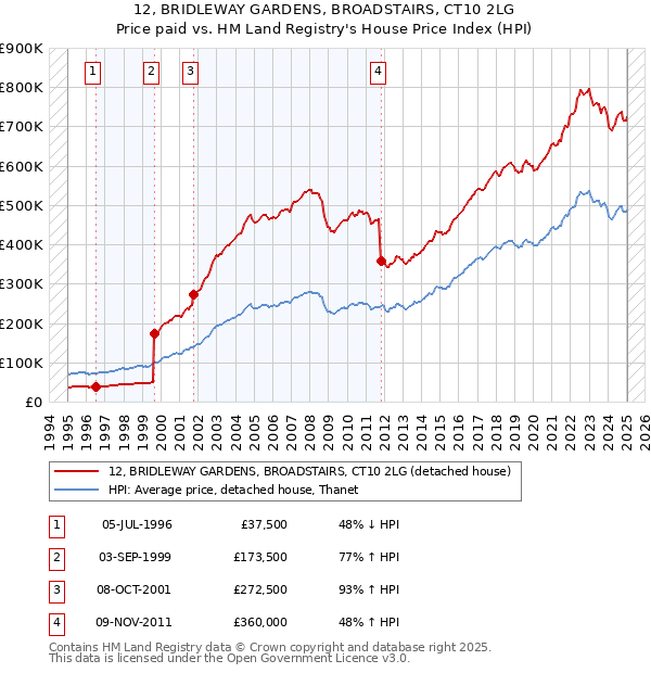 12, BRIDLEWAY GARDENS, BROADSTAIRS, CT10 2LG: Price paid vs HM Land Registry's House Price Index