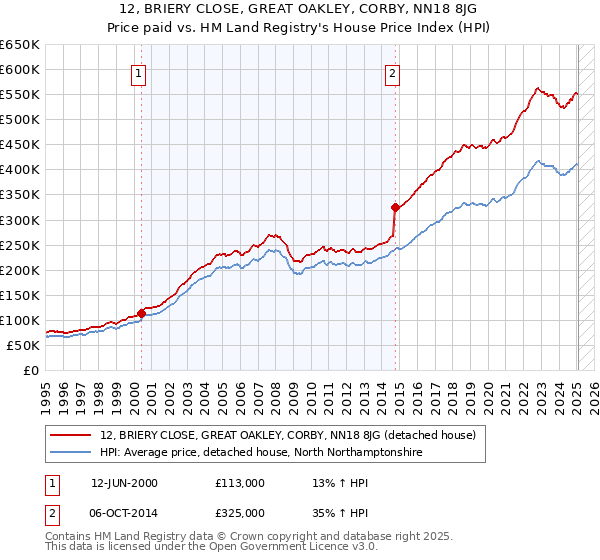 12, BRIERY CLOSE, GREAT OAKLEY, CORBY, NN18 8JG: Price paid vs HM Land Registry's House Price Index